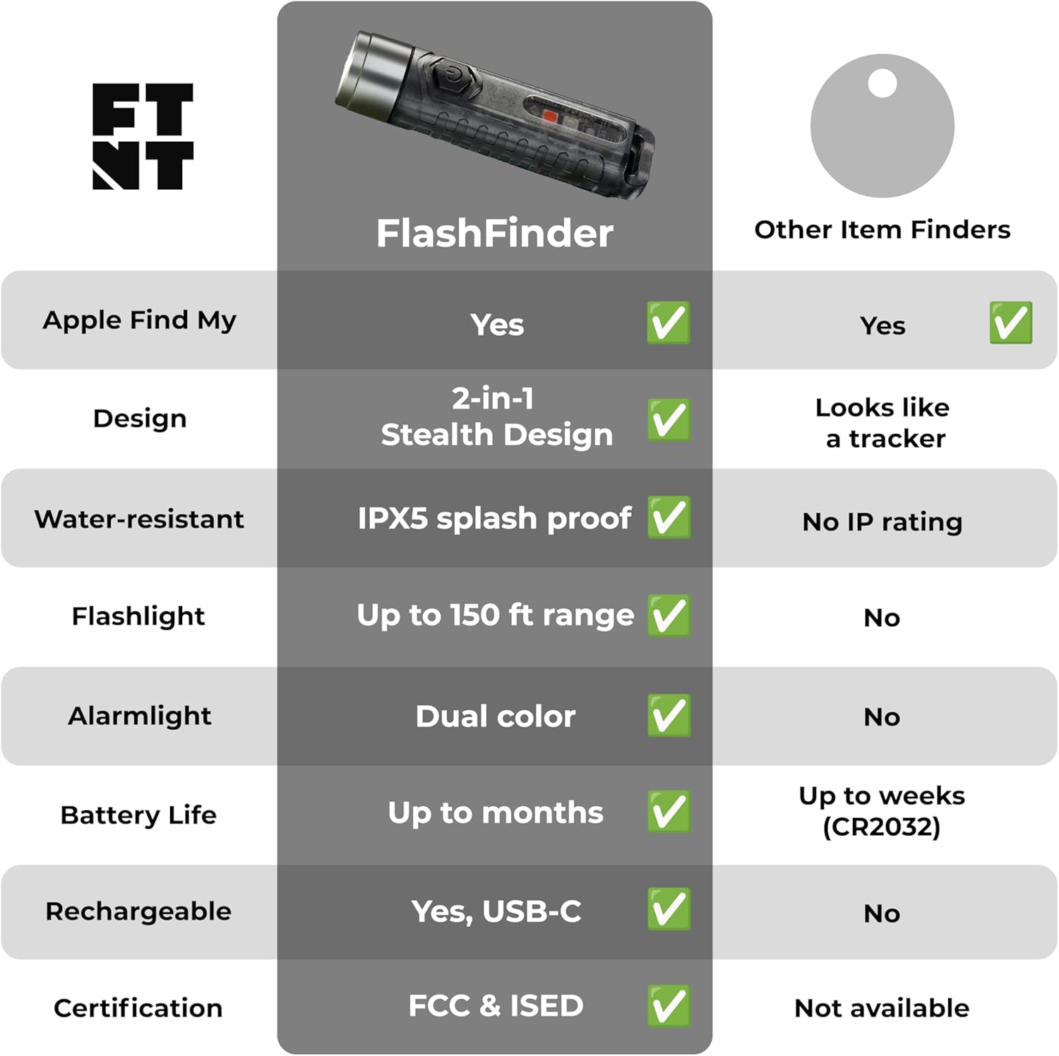 FlashFinder Key Finder with Flashlight and Item Locator